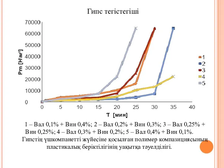 Гипс тегістегіші 1 – Вал 0,1% + Вин 0,4%; 2 –