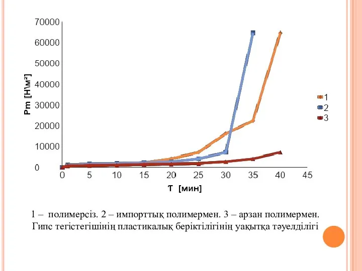 1 – полимерсіз. 2 – импорттық полимермен. 3 – арзан полимермен.