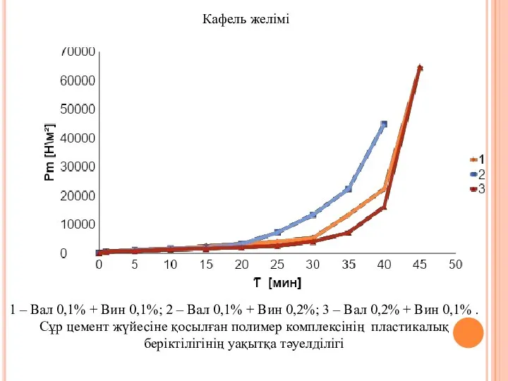 Кафель желімі 1 – Вал 0,1% + Вин 0,1%; 2 –