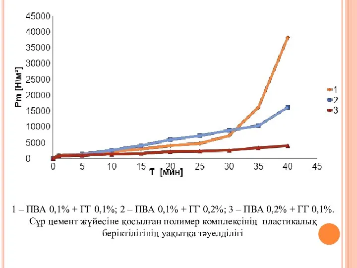 1 – ПВА 0,1% + ГГ 0,1%; 2 – ПВА 0,1%