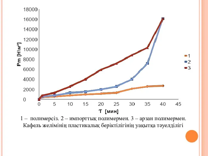 1 – полимерсіз. 2 – импорттық полимермен. 3 – арзан полимермен.