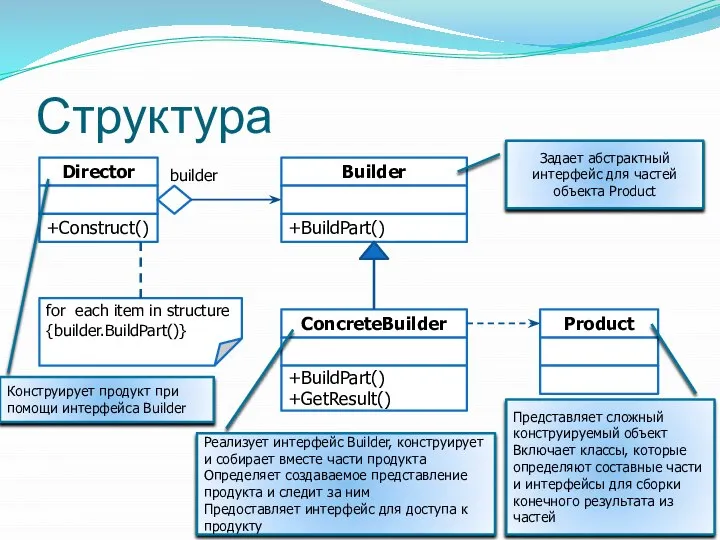 Структура Задает абстрактный интерфейс для частей объекта Product Реализует интерфейс Builder,