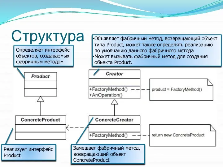 Структура Определяет интерфейс объектов, создаваемых фабричным методом Реализует интерфейс Product Объявляет