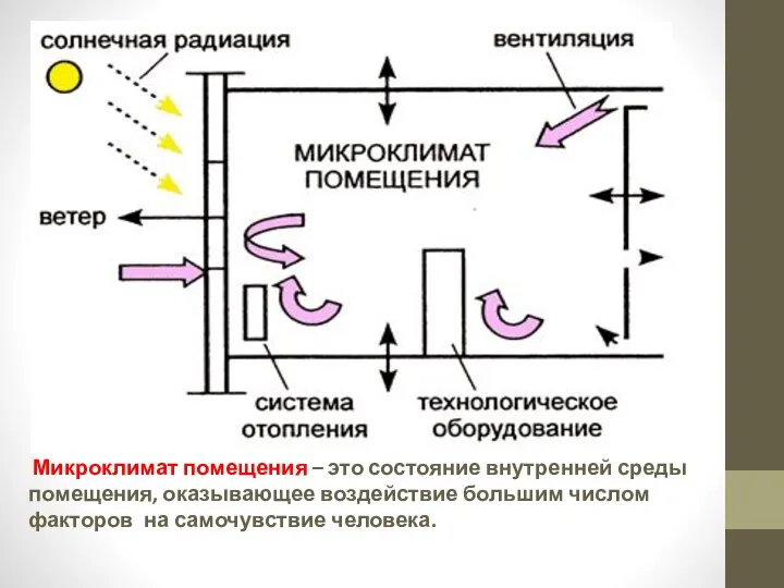 Микроклимат помещения – это состояние внутренней среды помещения, оказывающее воздействие большим числом факторов на самочувствие человека.