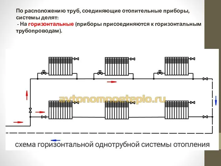 По расположению труб, соединяющие отопительные приборы, системы делят: - На горизонтальные (приборы присоединяются к горизонтальным трубопроводам).