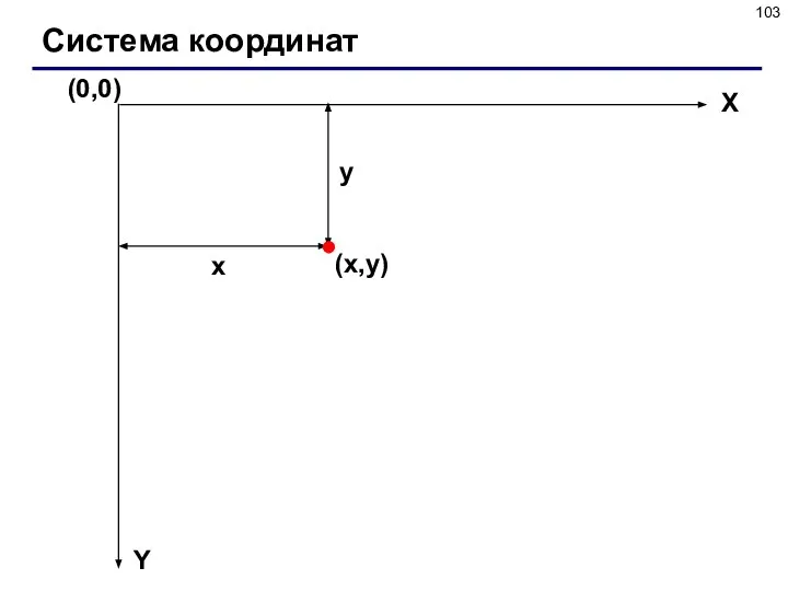 Система координат (0,0) (x,y) X Y x y