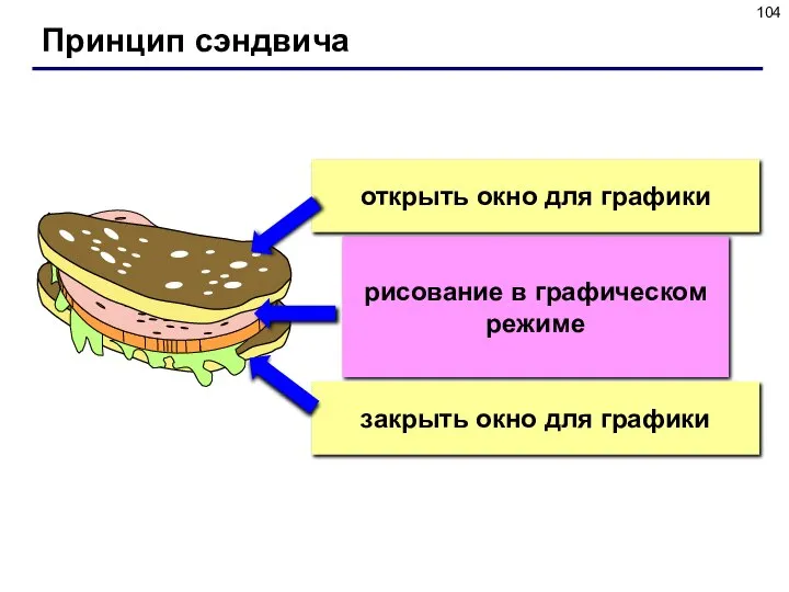 Принцип сэндвича рисование в графическом режиме открыть окно для графики закрыть окно для графики