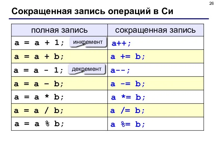 Сокращенная запись операций в Си инкремент декремент a = a +