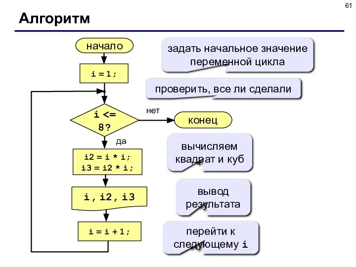 Алгоритм начало i, i2, i3 конец нет да i i =