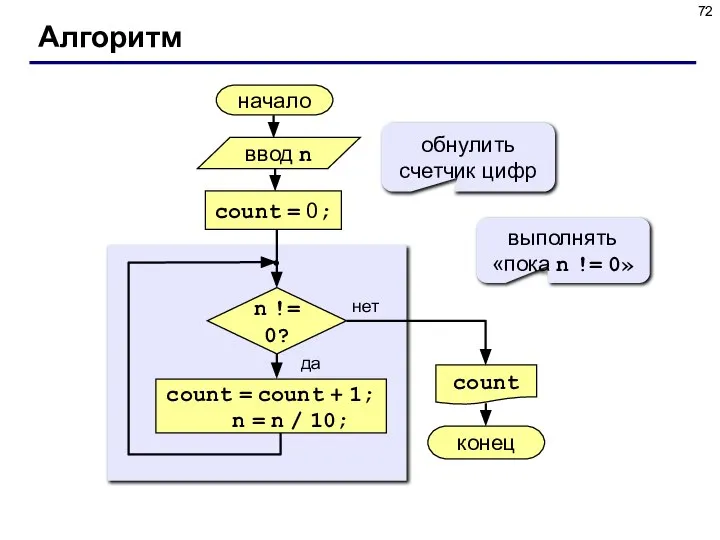 Алгоритм начало count конец нет да n != 0? count =