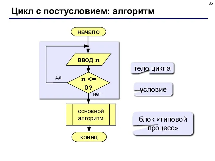 Цикл с постусловием: алгоритм начало конец нет да n тело цикла