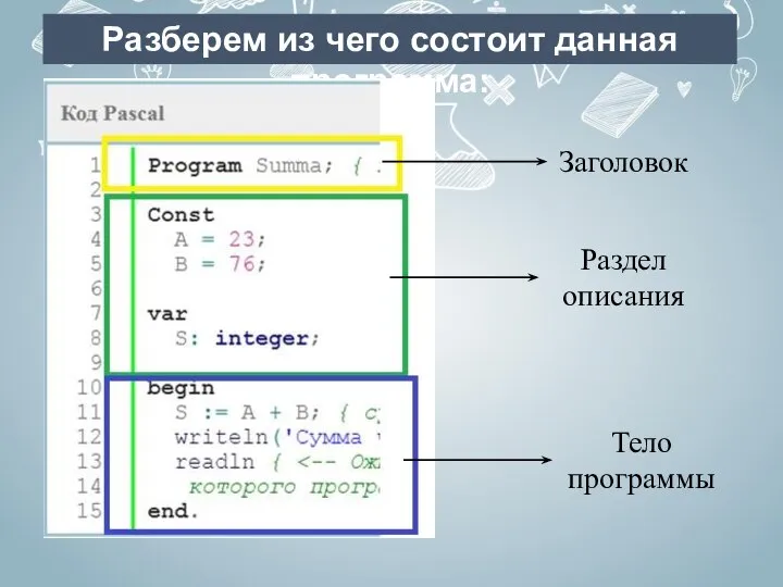 Разберем из чего состоит данная программа: Заголовок Раздел описания Тело программы