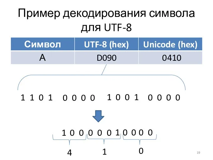 Пример декодирования символа для UTF-8 1 1 0 1 0 0