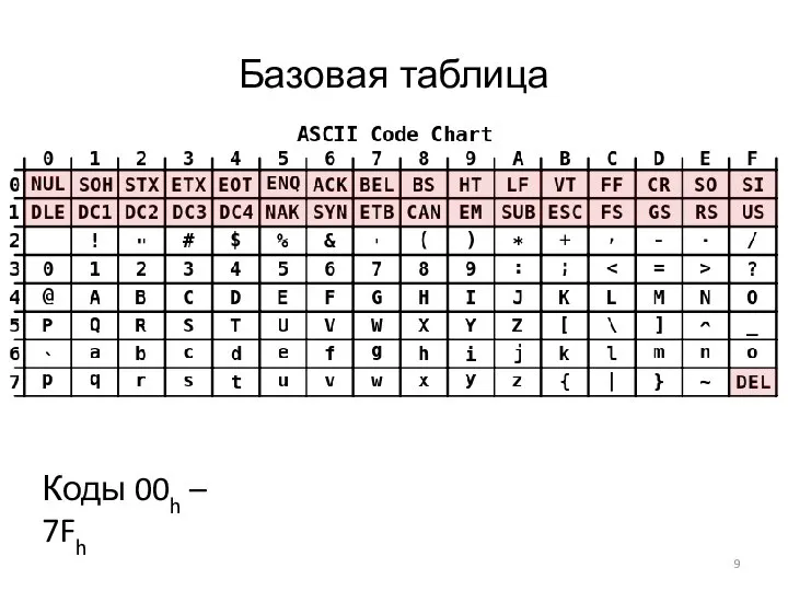 Базовая таблица Коды 00h – 7Fh