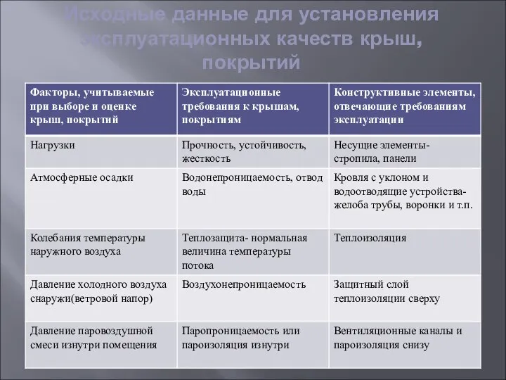 Исходные данные для установления эксплуатационных качеств крыш, покрытий