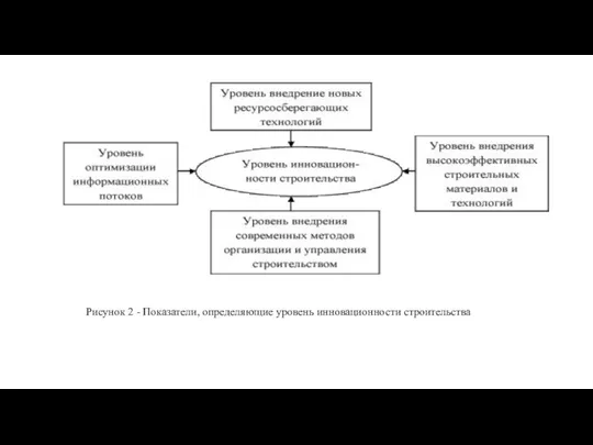 Рисунок 2 - Показатели, определяющие уровень инновационности строительства