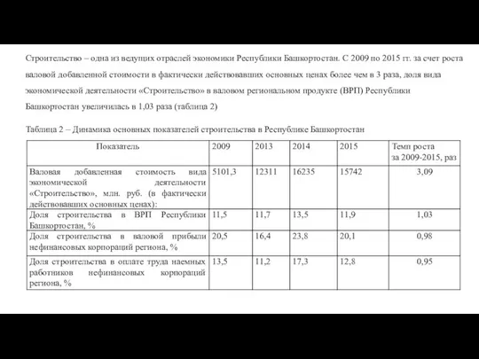 Строительство – одна из ведущих отраслей экономики Республики Башкортостан. С 2009