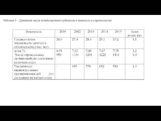 Таблица 3 – Динамика числа хозяйствующих субъектов и занятость в строительстве