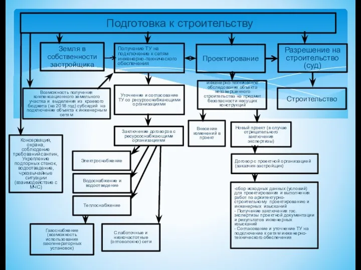 Подготовка к строительству Получение ТУ на подключение к сетям инженерно-технического обеспечения