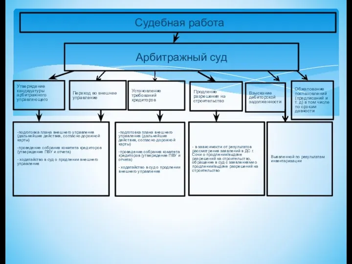 Судебная работа Утверждение кандидатуры арбитражного управляющего Продление разрешения на строительство Арбитражный