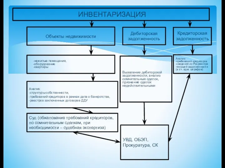 ИНВЕНТАРИЗАЦИЯ Объекты недвижимости Дебиторская задолженность Анализ: -требований кредиторов -сведений из Росреестра