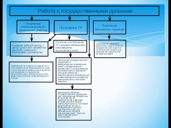 Работа с государственными органами Получение ТУ Получение компенсационного земельного участка Требование