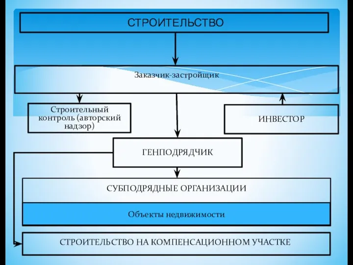 Строительный контроль (авторский надзор) ИНВЕСТОР Заказчик-застройщик ГЕНПОДРЯДЧИК Объекты недвижимости СУБПОДРЯДНЫЕ ОРГАНИЗАЦИИ СТРОИТЕЛЬСТВО НА КОМПЕНСАЦИОННОМ УЧАСТКЕ СТРОИТЕЛЬСТВО