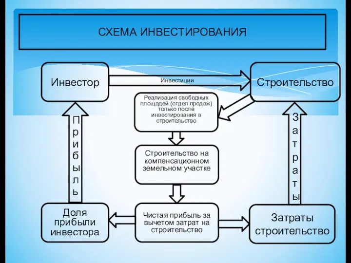 СХЕМА ИНВЕСТИРОВАНИЯ Инвестор Строительство на компенсационном земельном участке Реализация свободных площадей