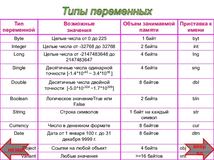 Типы переменных назад вперед