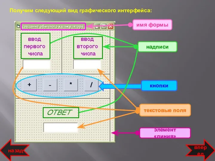 Получим следующий вид графического интерфейса: текстовые поля надписи кнопки имя формы назад вперед элемент «линия»