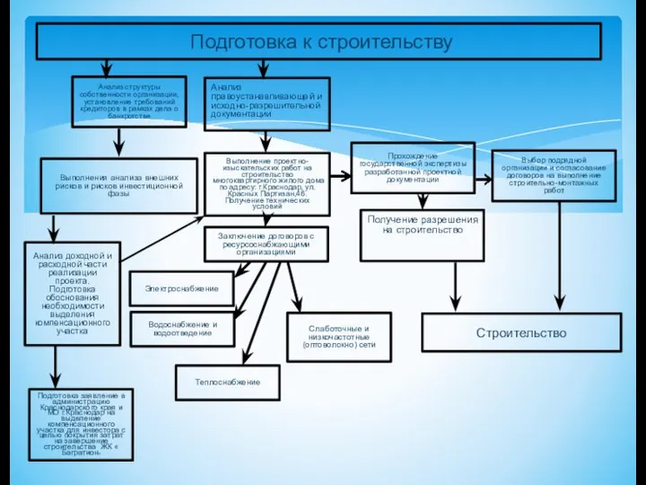 Подготовка к строительству Анализ правоустанавливающей и исходно-разрешительной документации Анализ структуры собственности