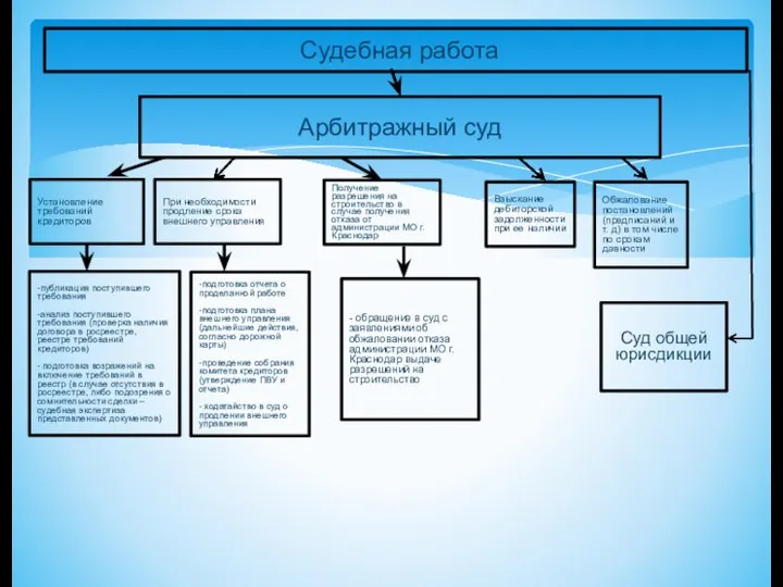 Судебная работа Установление требований кредиторов Получение разрешения на строительство в случае