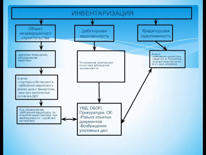 ИНВЕНТАРИЗАЦИЯ Объект незавершенного строительства Дебиторская задолженность Анализ: -требований кредиторов -сведений из