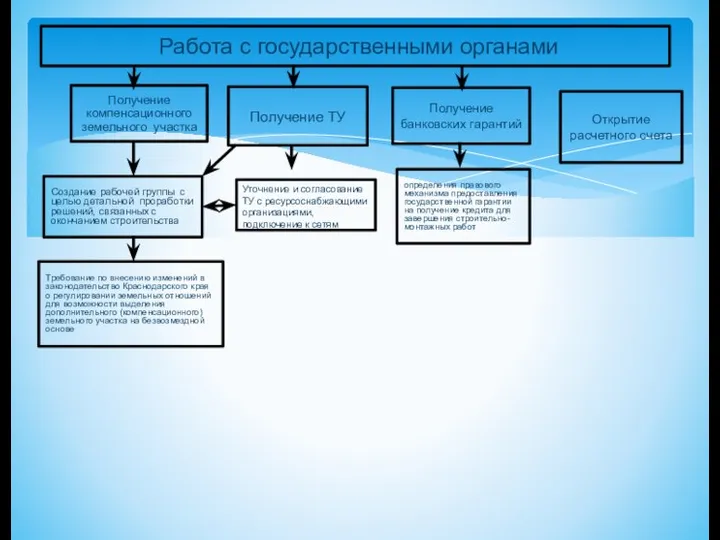 Работа с государственными органами Получение ТУ Получение компенсационного земельного участка Требование