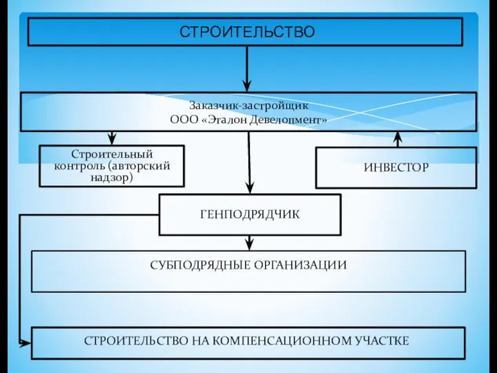 Строительный контроль (авторский надзор) ИНВЕСТОР Заказчик-застройщик ООО «Эталон Девелопмент» ГЕНПОДРЯДЧИК СУБПОДРЯДНЫЕ