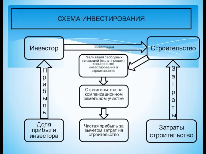 СХЕМА ИНВЕСТИРОВАНИЯ Инвестор Строительство на компенсационном земельном участке Реализация свободных площадей