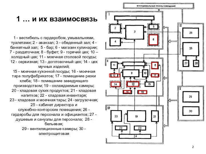 1 … и их взаимосвязь 1 - вестибюль с гардеробом, умывальнями,