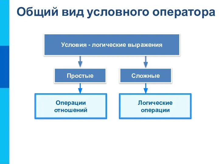 Общий вид условного оператора Операции отношений Логические операции Простые Сложные Условия - логические выражения