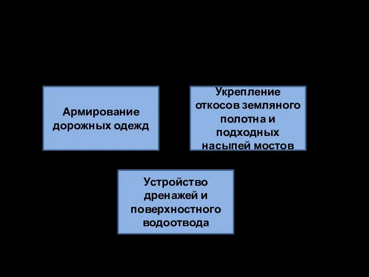 Область применения геосинтетических материалов Армирование дорожных одежд Укрепление откосов земляного полотна