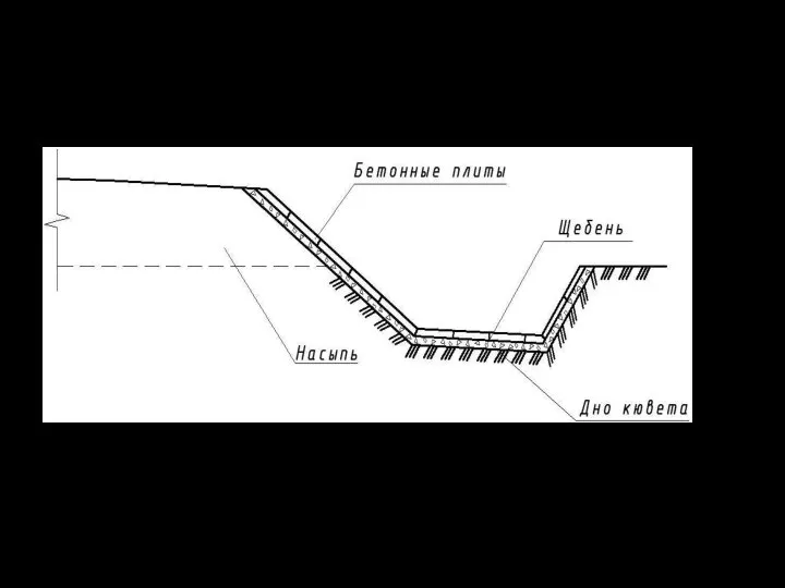 Укрепление кювета бетонными плитами Конструкция укрепления кювета бетонными плитами предполагает россыпь