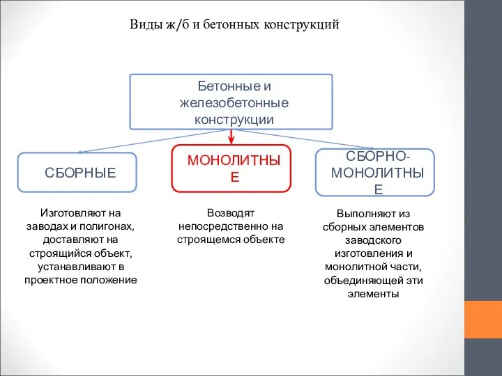 Виды ж/б и бетонных конструкций Бетонные и железобетонные конструкции СБОРНО-МОНОЛИТНЫЕ МОНОЛИТНЫЕ