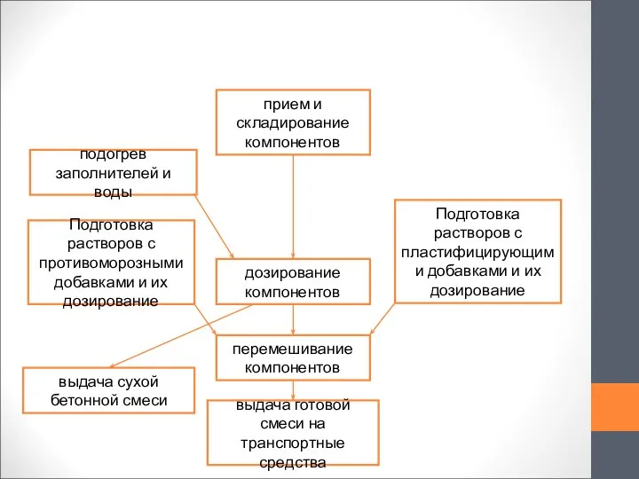 прием и складирование компонентов дозирование компонентов перемешивание компонентов выдача готовой смеси