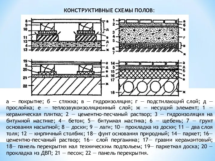 а — покрытие; б — стяжка; в — гидроизоляция; г —