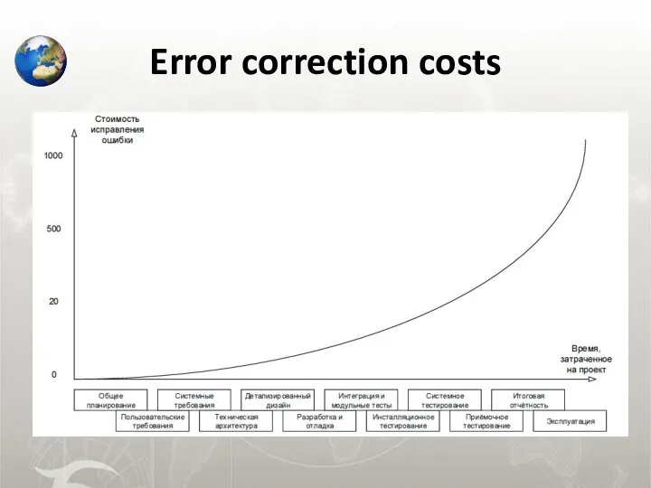Error correction costs