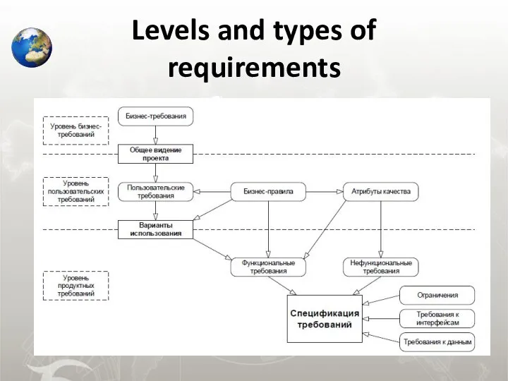 Levels and types of requirements