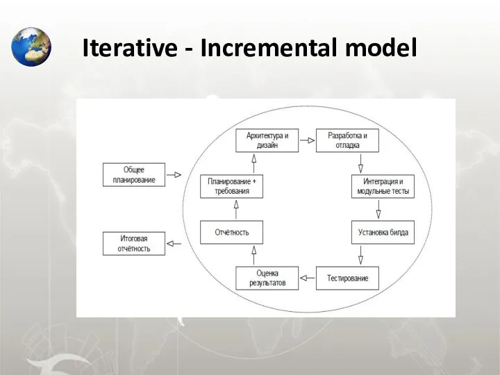 Iterative - Incremental model