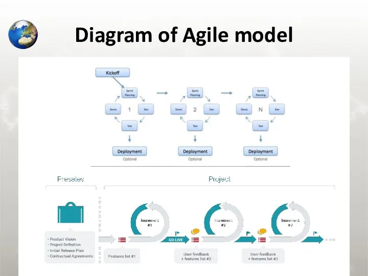 Diagram of Agile model
