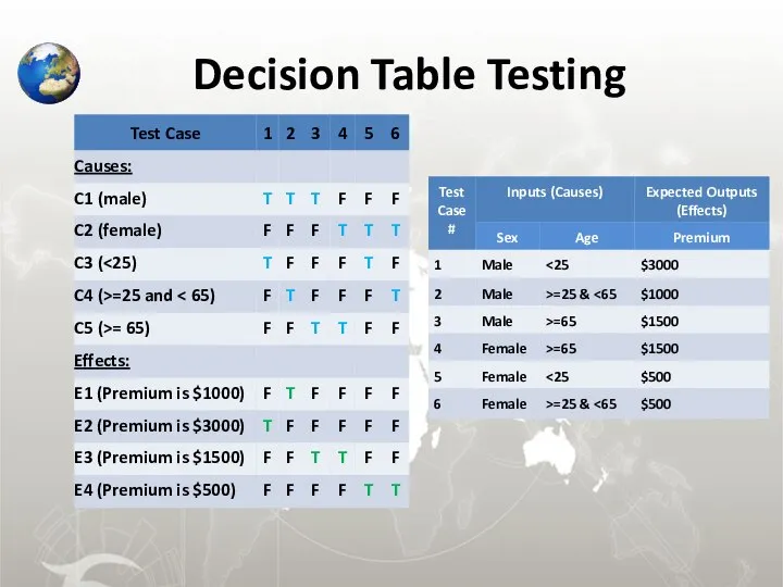 Decision Table Testing