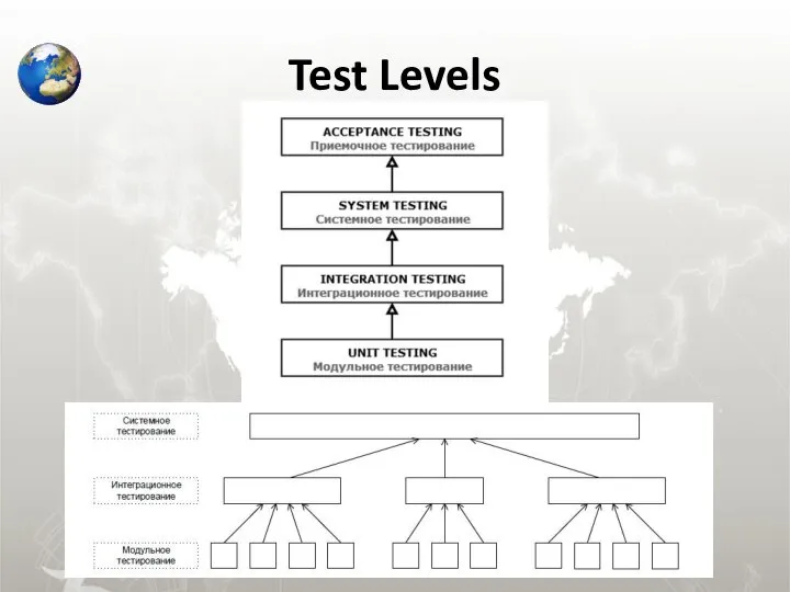 Test Levels