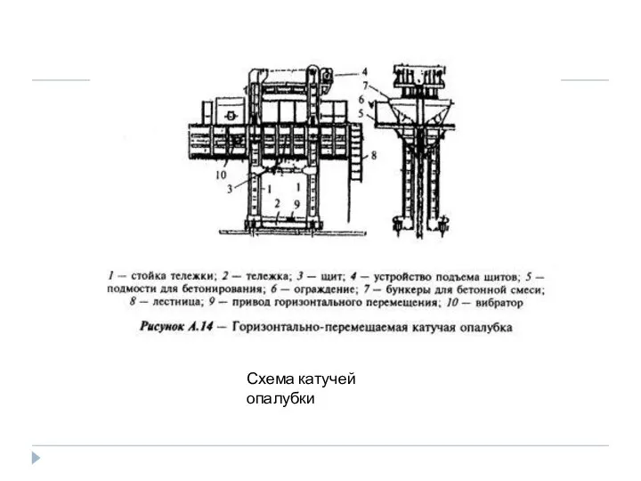 Схема катучей опалубки